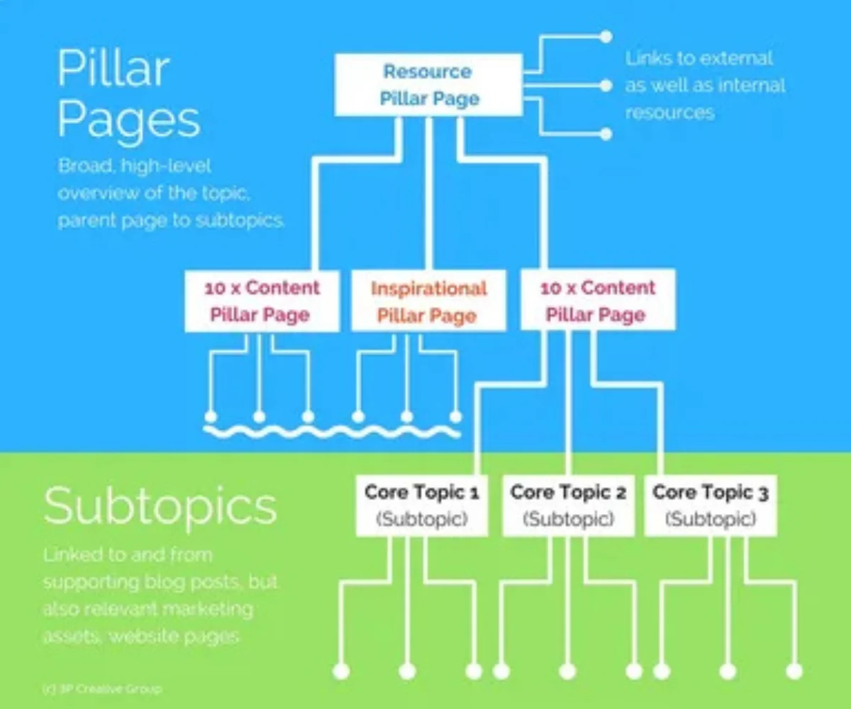 🧱 Pillar Page Strategy for “Your Topics | Multiple Stories” Blog
